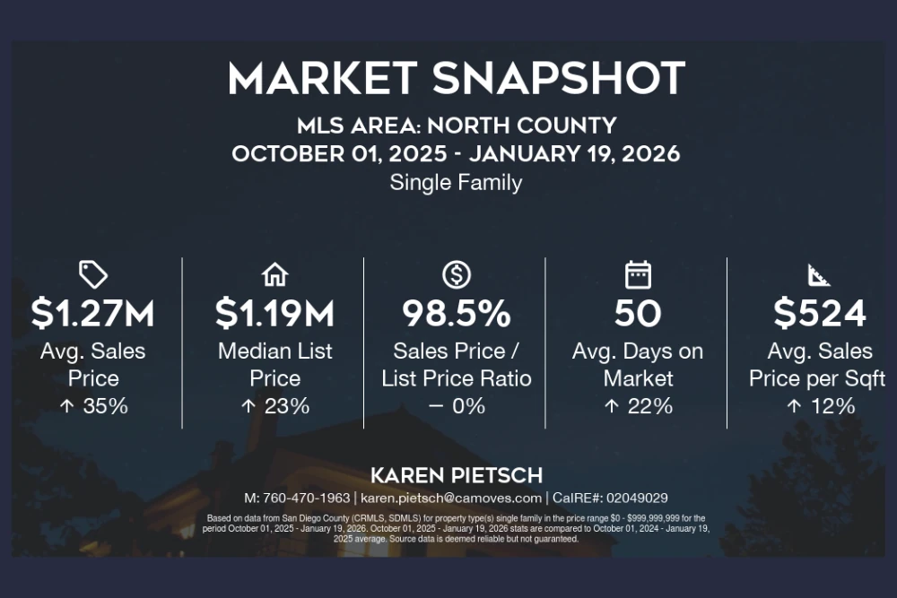 North County San Diego single-family market snapshot, October 1, 2025 to January 19, 2026: average sales price $1.27M (up 35%), median list price $1.19M (up 23%), 98.5% sales-to-list price ratio, 50 average days on market (up 22%), and $524 average price per square foot (up 12%)